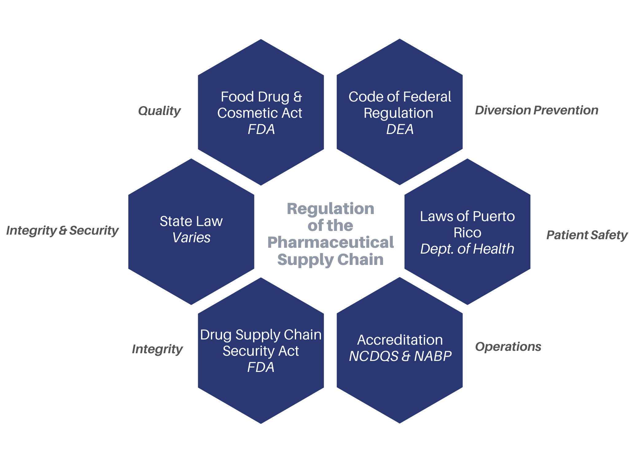 pharmaceutical supply chain