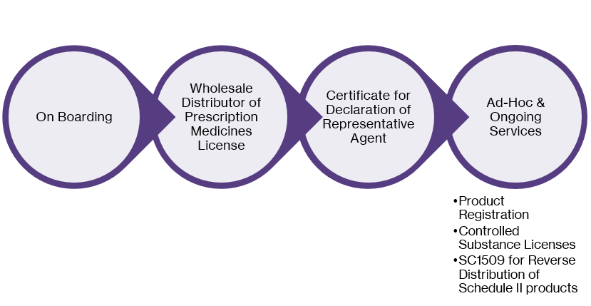 New License Requirements Puerto Rico